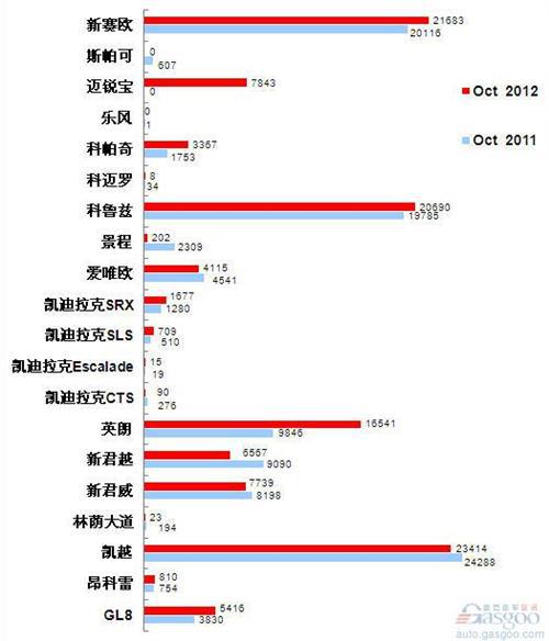 2012年10月前十车企产品销量图—No.3上海通用
