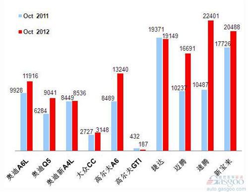 2012年10月前十车企产品销量图—No.2一汽大众