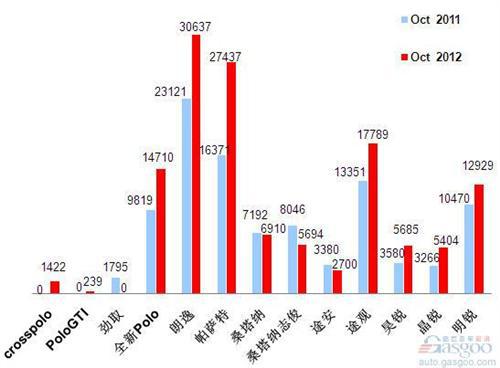 2012年10月前十车企产品销量图—No.1上海大众