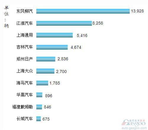 2012年10月我国MPV企业销量排行Top10