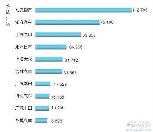 2012年1-10月我国MPV企业销量排行Top10