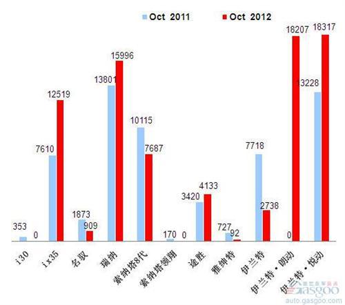 2012年10月前十车企产品销量图—No.4北京现代