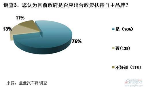 调查：自主品牌复苏拐点隐现 考验仍巨大