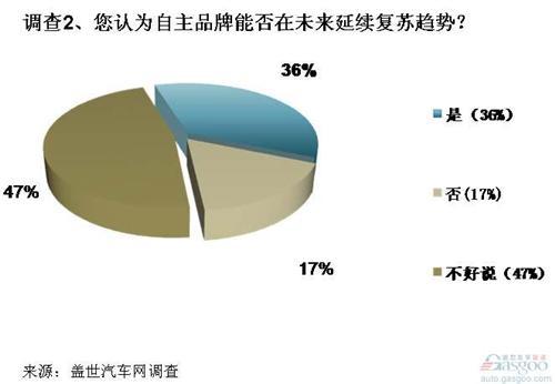 调查：自主品牌复苏拐点隐现 考验仍巨大