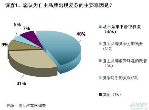 调查：自主品牌复苏拐点隐现 考验仍巨大