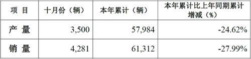 重汽卡车股份10月销售重卡4281辆