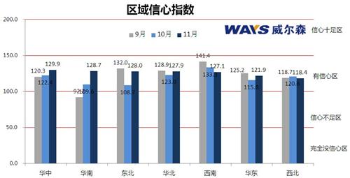 威尔森：10月乘用车终端市场经销商信心指数