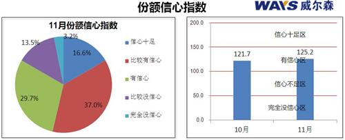 威尔森：10月乘用车终端市场经销商信心指数