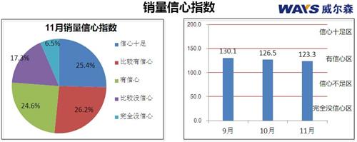 威尔森：10月乘用车终端市场经销商信心指数