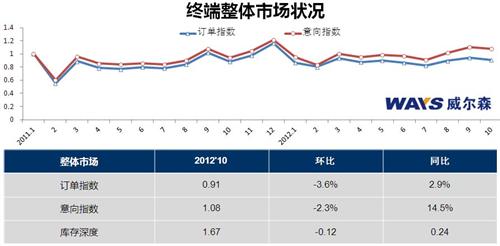 10月终端市场：豪华、自主销量回归 美系意向走俏