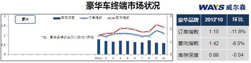 10月终端市场：豪华、自主销量回归 美系意向走俏