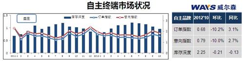 10月终端市场：豪华、自主销量回归 美系意向走俏