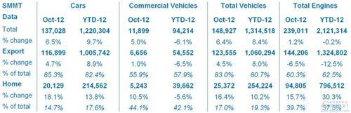 英国10月份汽车产量同比增长6.4%