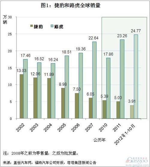 捷豹路虎2002年以来全球和中国销量变化简析