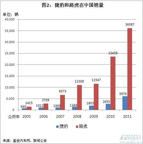 捷豹路虎2002年以来全球和中国销量变化简析