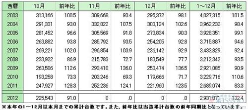 日本10月汽车销量下跌9% 前10月累计销量增长32%