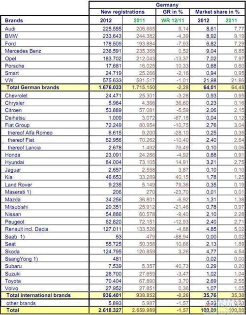 2012年1-10月份德国乘用车销量统计（分品牌）