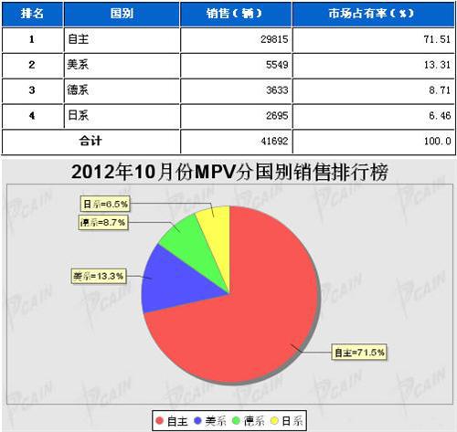2012年10月MPV分系别销售排行榜
