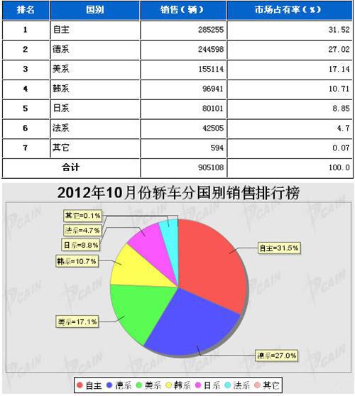 2012年10月轿车分系别销售排行榜