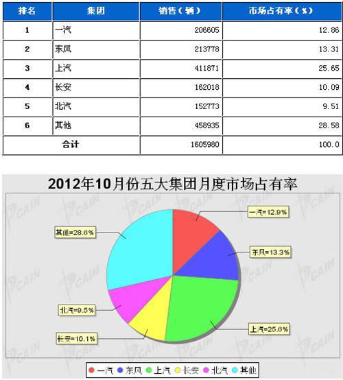 2012年10月五大集团月度市场占有率