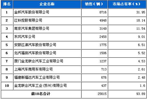 2012年10月轻型客车企业销量前十统计