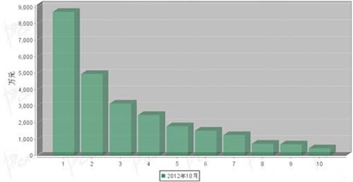 2012年10月轻型客车企业销量前十统计