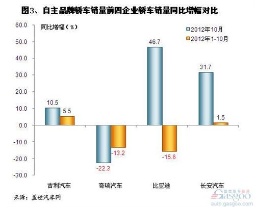 2012年10月自主品牌轿车销量分析