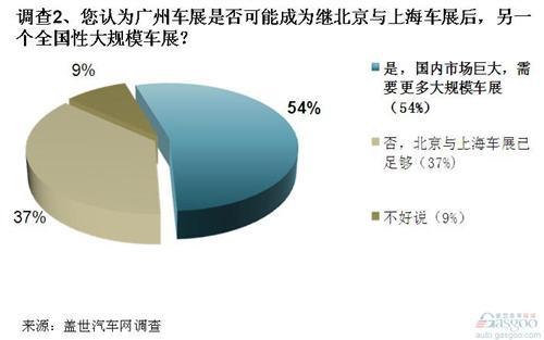 调查：国内车展特色缺乏 地方性车展或已过剩