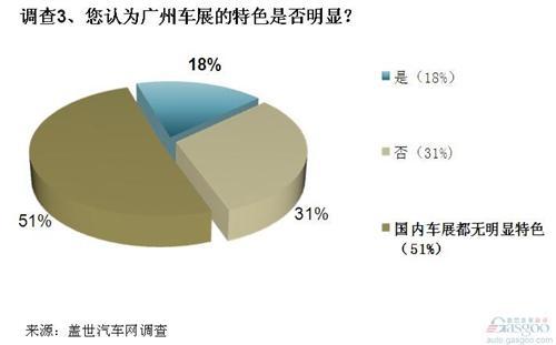 调查：国内车展特色缺乏 地方性车展或已过剩