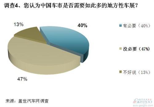 调查：国内车展特色缺乏 地方性车展或已过剩