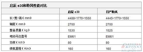 日产基于聆风推出启辰e30电动车 2015年投产