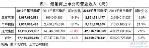 2012年三季度我国汽车经销商上市公司净利润简析