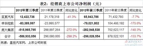 2012年三季度我国汽车经销商上市公司净利润简析