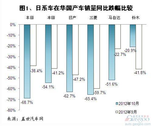 2012年10月国产日系车销量分析