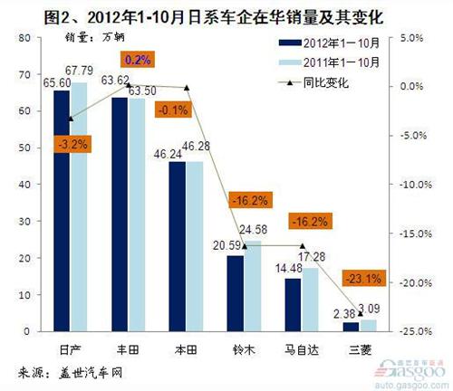 2012年10月国产日系车销量分析