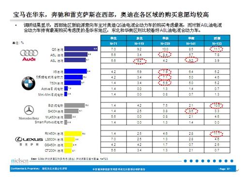 尼尔森：豪华品牌新能源车消费需求分析