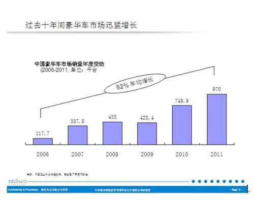 尼尔森：豪华车品牌软实力下的体验营销