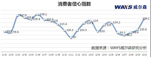 威尔森：汽车市场向好 预测明年“微增长