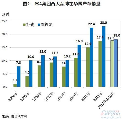 PSA国产车销量结构简析