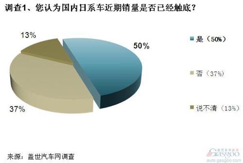 日系车销量将现恢复性反弹 日产或率先受益