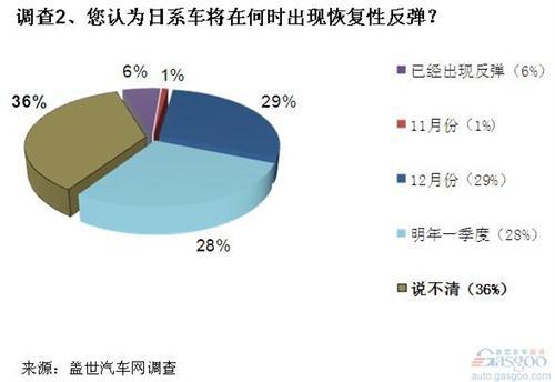 日系车销量将现恢复性反弹 日产或率先受益