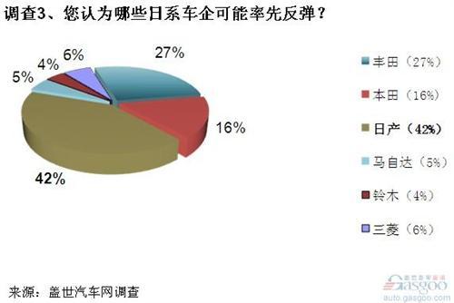 日系车销量将现恢复性反弹 日产或率先受益
