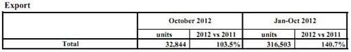 斯巴鲁10月份产量7.15万辆 同比增长114%