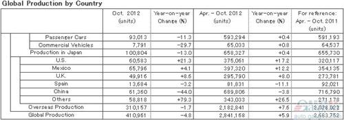 日产10月全球产量同比下跌4.8% 在华跌44%