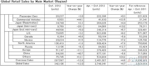 日产10月全球产量同比下跌4.8% 在华跌44%