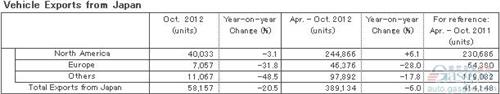 日产10月全球产量同比下跌4.8% 在华跌44%