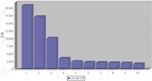 2012年10月汽车电子电器产品分国别出口金额排行