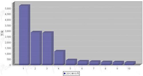 2012年10月汽车电子电器产品分国别进口金额排行