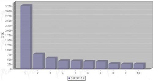 2012年10月转向系统零部件分国别出口金额排行