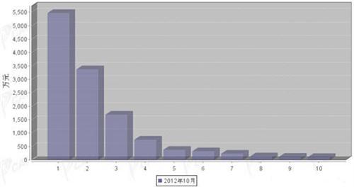 2012年10月转向系统零部件分国别进口金额排行